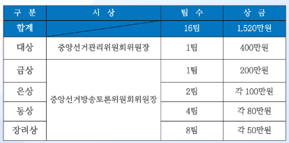 2025 대한민국 열린토론대회 시상내역